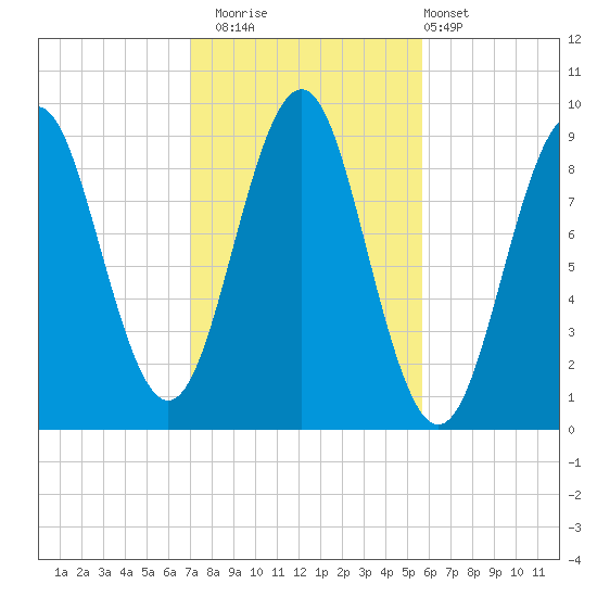 Rockland tide chart for Wednesday, October 22, 2025