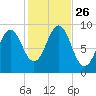 Rockland tide chart for Sunday, October 26, 2025