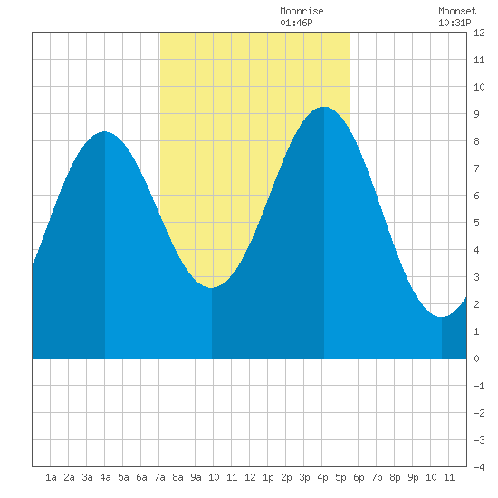 Rockland tide chart for Tuesday, October 28, 2025