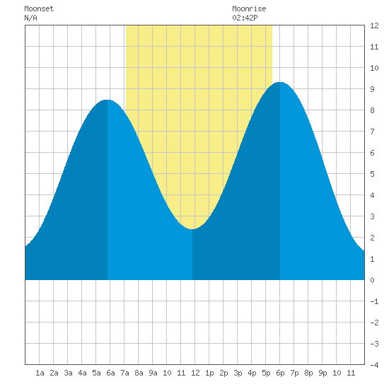 Rockland tide chart for Thursday, October 30, 2025