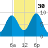 Rockland tide chart for Thursday, October 30, 2025