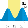 Rockland tide chart for Friday, October 31, 2025