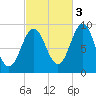 Rockland tide chart for Friday, October 3, 2025