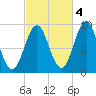 Rockland tide chart for Saturday, October 4, 2025