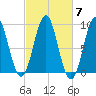 Rockland tide chart for Tuesday, October 7, 2025