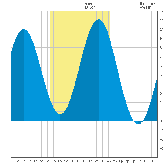Rockland tide chart for Monday, November 10, 2025
