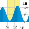 Rockland tide chart for Monday, November 10, 2025