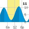 Rockland tide chart for Tuesday, November 11, 2025