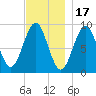 Rockland tide chart for Monday, November 17, 2025