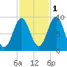 Rockland tide chart for Saturday, November 1, 2025