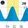 Rockland tide chart for Thursday, November 20, 2025
