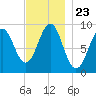 Rockland tide chart for Sunday, November 23, 2025