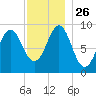 Rockland tide chart for Wednesday, November 26, 2025