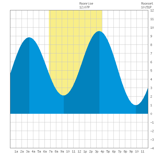 Rockland tide chart for Thursday, November 27, 2025