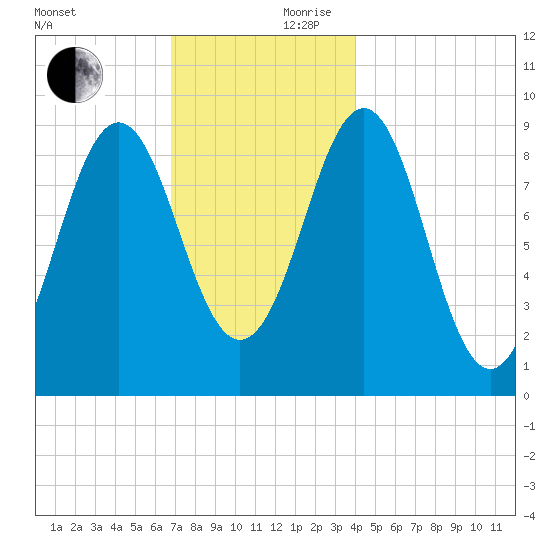 Rockland tide chart for Friday, November 28, 2025