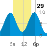 Rockland tide chart for Saturday, November 29, 2025