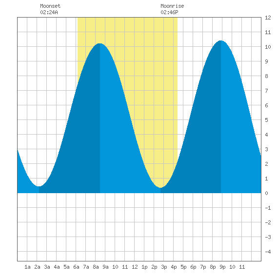 Rockland tide chart for Sunday, November 2, 2025