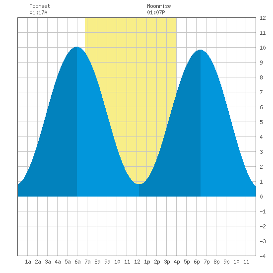 Rockland tide chart for Sunday, November 30, 2025