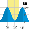 Rockland tide chart for Sunday, November 30, 2025