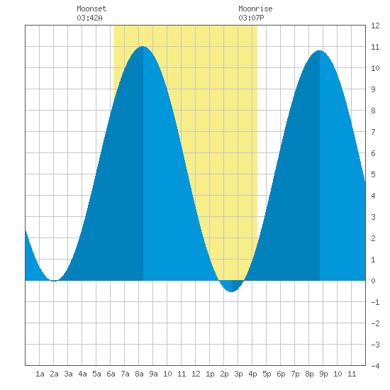 Rockland tide chart for Monday, November 3, 2025