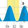 Rockland tide chart for Monday, November 3, 2025