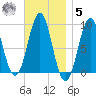 Rockland tide chart for Wednesday, November 5, 2025