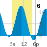 Rockland tide chart for Thursday, November 6, 2025