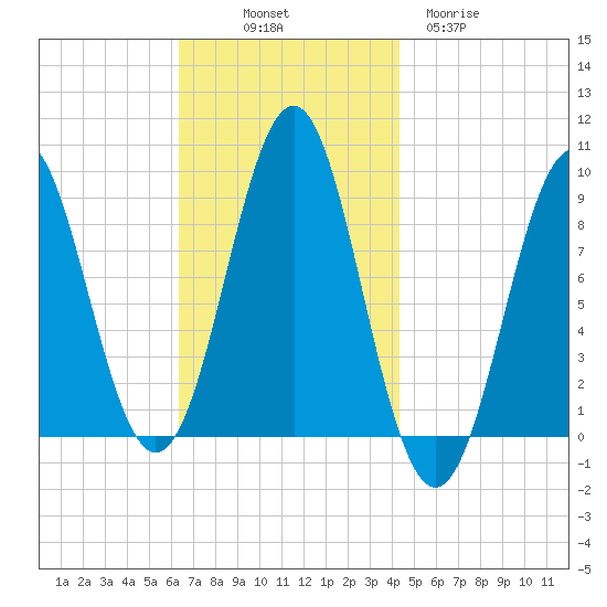 Rockland tide chart for Friday, November 7, 2025