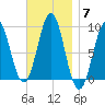 Rockland tide chart for Friday, November 7, 2025