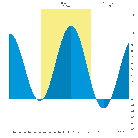 Rockland tide chart for Saturday, November 8, 2025