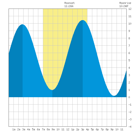 Rockland tide chart for Wednesday, December 10, 2025