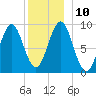 Rockland tide chart for Wednesday, December 10, 2025