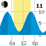 Rockland tide chart for Thursday, December 11, 2025