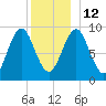 Rockland tide chart for Friday, December 12, 2025