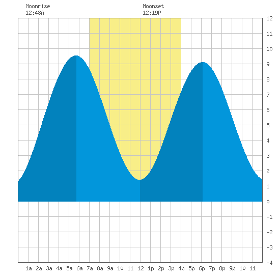 Rockland tide chart for Saturday, December 13, 2025