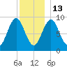 Rockland tide chart for Saturday, December 13, 2025