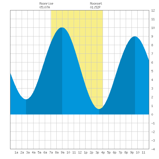 Rockland tide chart for Wednesday, December 17, 2025