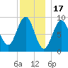 Rockland tide chart for Wednesday, December 17, 2025
