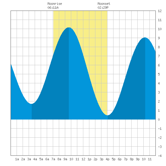 Rockland tide chart for Thursday, December 18, 2025