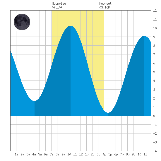 Rockland tide chart for Friday, December 19, 2025