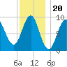 Rockland tide chart for Saturday, December 20, 2025