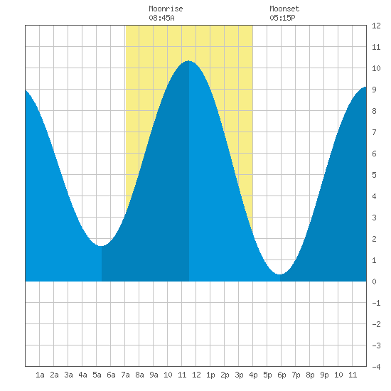 Rockland tide chart for Sunday, December 21, 2025