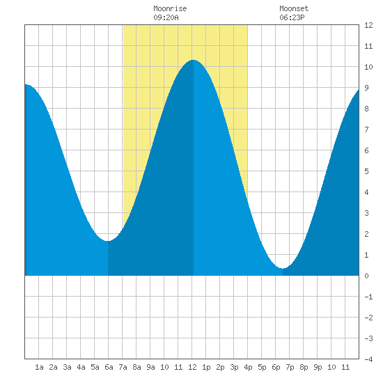 Rockland tide chart for Monday, December 22, 2025