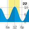Rockland tide chart for Monday, December 22, 2025