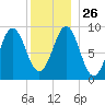 Rockland tide chart for Friday, December 26, 2025