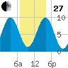 Rockland tide chart for Saturday, December 27, 2025