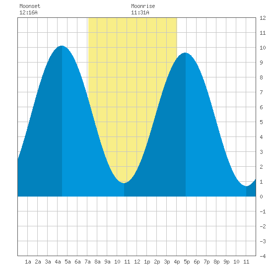 Rockland tide chart for Sunday, December 28, 2025