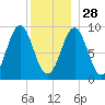 Rockland tide chart for Sunday, December 28, 2025