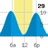 Rockland tide chart for Monday, December 29, 2025