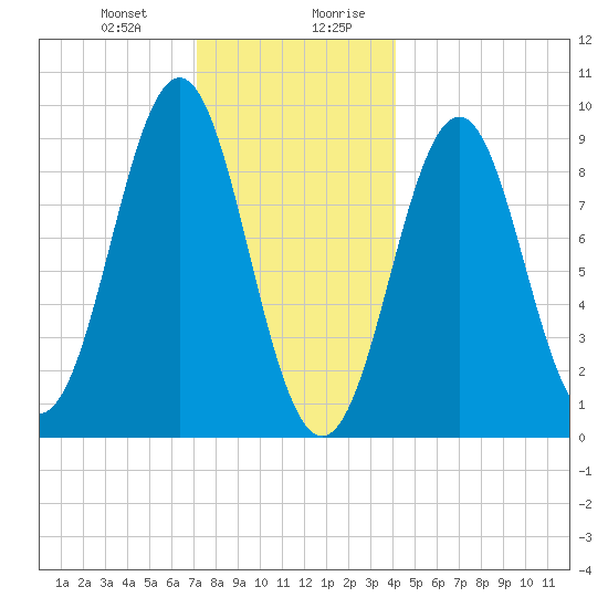Rockland tide chart for Tuesday, December 30, 2025
